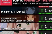 【数字で見る海外人気アニメ】2022年春アニメの海外スコアランキング第12週 「驚くことはない。狂三のストーリーを超えるアニメがなかっただけだ」