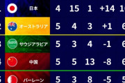 【悲報】中国のサッカー界隈、日本代表が好きすぎて草ｗｗｗｗｗｗｗｗ