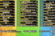 【速報】「1万人が選ぶ!ついに決定!令和vs平成vs昭和アニソンランキング」の結果ｗｗｗｗｗｗｗｗｗｗｗｗ