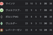 【朗報】ブンデス最新順位…とうとうバイエルン逝くｗｗｗｗｗｗｗｗ