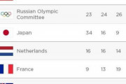 [韓国の反応]米国メディア予想では日本金メダルは３４個だそうです（ぶるぶる）[韓国ネット民]日本は今回のオリンピックですごく投資をしてきただろうから可能性は十分あるね