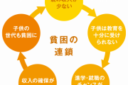 貧困の連鎖の原因と断ち切るための対策を考えよう！