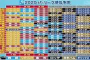 プロ野球解説者の12球団順位予想の平均順位wwwロッテは4.5位