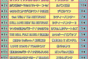 【画像】アニソンエンディング曲TOP10が発表される