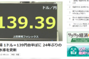 【速報】円急落で24年ぶり円安水準更新『1ドル＝139円台半ば』140円は時間の問題か