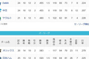 ●●●●東京 ●●中日 ●●横浜 広島○ 読売○○○  阪神○○○○