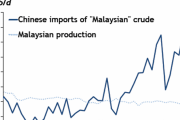 「中国が輸入したマレーシア産の石油量」が「マレーシアの石油生産量」の”3倍”な件