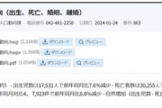 韓国「人口減少がスピードアップする」残酷な現実。「出生数1万7千」歴代最低を記録　死亡数は月3万人超えが常態化