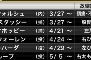 エンゼルスさん、プレーオフ争いの大事な時期に怪我人が7人ｗｗｗｗｗｗｗｗｗｗｗｗｗ