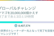 【ポケモンGO】グローバルチャレンジ、R団と打って変わってタマゴ割りチャレンジは異常なスピードで進行！！みんな孵化装置余ってるのか！？