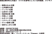専業主婦500人が選ぶ「レシピを参考にしている料理家」ランキング！同率2位の土井善晴氏、リュウジ氏を抑えた1位は？
