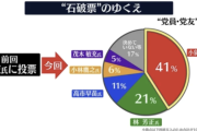 【悲報】石破票争奪戦、小泉進次郎さんが独走体制に入る