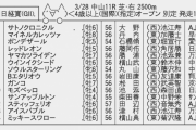 【枠順確定】3/28（土）第68回 日経賞(GⅡ) part1