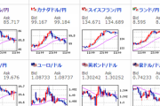 【為替相場】大きく伸びたドル円・クロス円は一旦調整か　１ドル１２５円台半ば　株価は金融引き締め・利上げ警戒で下落　ウクライナ情勢終わり見えず