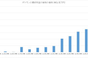 【決算】ポケモン、26年2月期決算は売上高29%増の5314億円、営業利益43％増と大幅増収増益