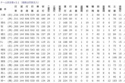 10年前のプロ野球の打撃成績…