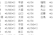 【速報】7/2現在 AKB48・66thシングル OS盤 メンバー完売表 キタ━━(((ﾟ∀ﾟ)))━━━━━!! 【67th 選抜指標】