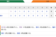 【巨人試合結果！】<巨9-4ヤ> 巨人勝利！先発・桜井8回途中4失点で2勝目！亀井･坂本･岡本･吉川がHR！