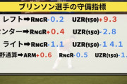 去年の巨人との違い、判明する！