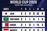 外国人「日本はもう..」日本代表はC組首位！W杯アジア最終予選の順位表を見た海外ファンの反応とは!?【海外の反応】