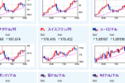 【相場】ZEW悪化も為替相場の動きは大きく無し　米PPI待ちで円安寄りな横這い圏