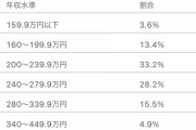 【悲報】25-29歳で年収450万以上、1.1%だった（？）