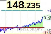 1ドル148円突破ｷﾀ━━━━(ﾟ∀ﾟ)━━━━!!