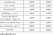 【悲報】マクドナルドが値上げ　ハンバーガーが110円→130円に