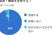 【速報】森保監督の支持率、北朝鮮並になってしまうｗｗｗｗｗｗｗ