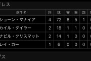 【悲報】シカゴ・カブスさん、謎の投手が2イニング投げてしまう