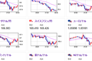 【相場】リップル、再度上昇　前日比＋６％　ドル円は１５０円台前半で停滞　ユーロが売られ気味　金は上昇中