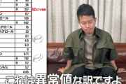 アル中の宮迫博之さん　ガチで死にかかってる・・・