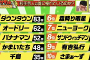 【画像】若手芸人が憧れる芸人ランキング上位10組ｗｗｗ