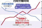 「年収の壁」が生む、時給アップ->人手不足のひにく…パート女性の6割、労働時間あえて減らす