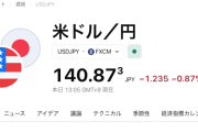 円上昇、１ドル１４０円台に　７カ月ぶり円高水準