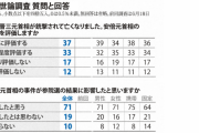 【毎日新聞世論調査】安倍元首相の功績「評価する」7割 ⇒ 毎日ですらこの数字…