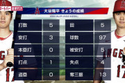 大谷翔平、5打数3安打で打率.307wwwwwwwwwwww