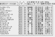 【枠順確定】4/24(土) 第18回 福島牝馬ステークス(GⅢ)