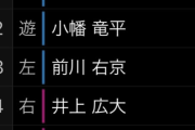 和田豊さん 藤川球児が来た途端 ええスタメンを組んでしまう