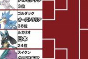 【カタールW杯】サッカー詳しくない人にもわかるよう決勝トーナメントをポケモンで例えてみたｗｗｗ