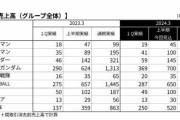 【決算】バンナムＨＤ、純利益41.1%減