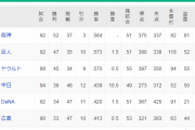 ＤｅＮＡ、広島を抜いて５位に浮上！