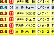 日テレ、WBC日本戦中継せず10年ぶりに個人視聴率３冠逃す見込みに…「大きなビハインドを」