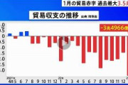 1月の貿易赤字　単月では過去最大の3.5兆円