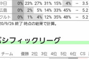 【悲報】巨人が優勝する確率100%ｗｙｗｙｗｙｗｙｗｙｗｙｗｙｗｙｗｙｗｙ