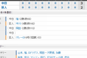 【試合結果】 9/5 中日 3-2 巨人　石垣タイムリーに福田が逆転打で巨人戦3連勝！！山本も7回途中2失点好投！！