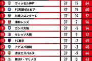【速報】Jリーグ優勝争い、鹿島と柏が1ポイント差のまま最終節までもつれこむwwwwww