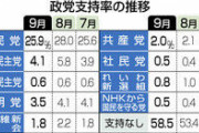 【悲報】野党、壊滅...立憲の支持率4%、共産党2%、れいわ0%　自民党1強が明白に