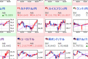 【為替相場】円売り続く、ポンド円は１５０円台間近　ユーロ円、ポンド円、豪ドル円大幅な変動　米株価指数はパウエルＦＲＢ議長発言後より急上昇　日経平均にも影響か