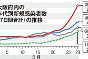 大阪府「第４波兆し」新規感染東京超え　リバウンド鮮明に  [3/29]